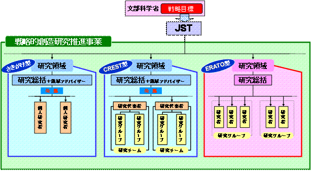 戦略的創造研究推進事業イメージ