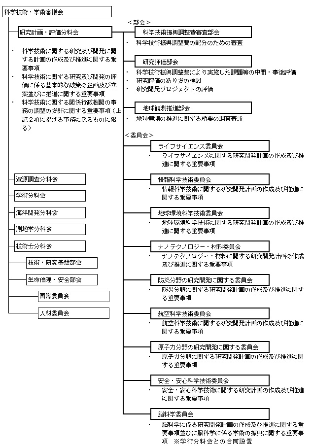 研究計画・評価分科会の組織構成