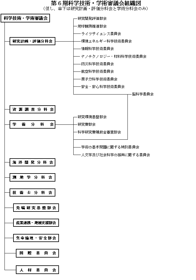 第6期科学技術・学術審議会組織図