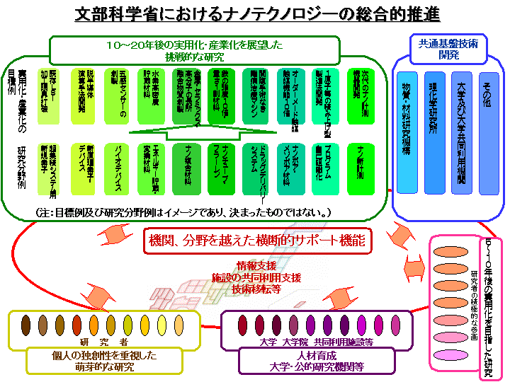 文部科学省におけるナノテクノロジーの総合的推進