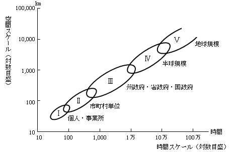 図2‐1‐1　気候変動の時間スケールと空間スケールとの関係