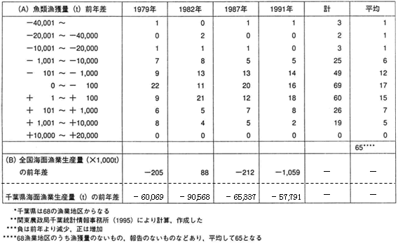 表2‐1‐4　典型的エル・ニーニョ年における（A）千葉県の漁業地区※ごとの魚類漁獲量※※の前年差※※※の発生頻度、及び（B）全国と千葉県の漁業生産量の前年差（吉野, 1999）