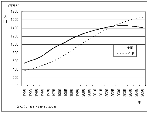 図3‐1‐1　中国及びインドの人口推移