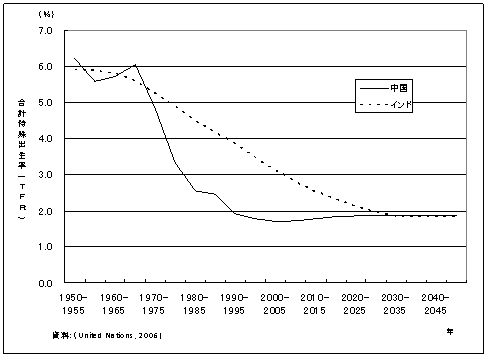 図3‐1‐2　中国及びインドの合計特殊出生率