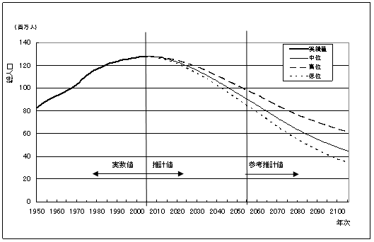 図3‐1‐3　日本の総人口の推移