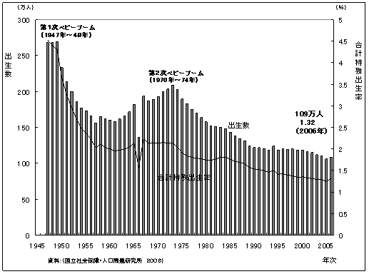 図3‐1‐4　日本の合計特殊出生率：1947～2006