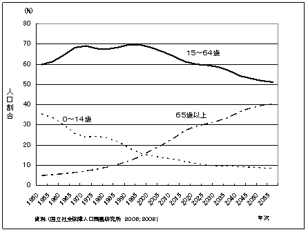 図3‐1‐5　日本の年齢3区分別人口の推移：1950‐2055