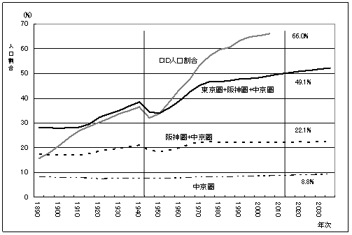 図3‐1‐6　日本の都市化と3大都市圏の人口割合の推移