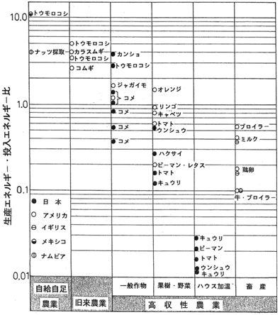 図3‐2‐1　各食料生産システムの生産エネルギー／投入エネルギー比の比較