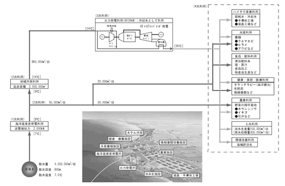 図5‐1‐3　亜熱帯・熱帯域における海洋深層水の多段利用による持続性を強化した資源利用の概念