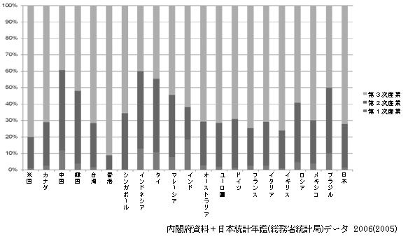 図5‐2‐1　各国GDPの産業別寄与率