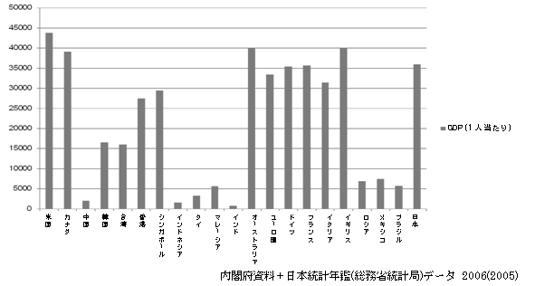 図5‐2‐2　1人当たりのGDP