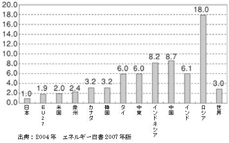 図5‐2‐3　GDP当たりの1次エネルギー供給の各国比較