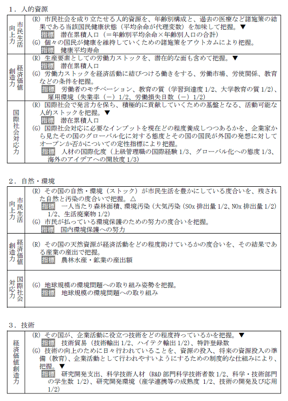 1．人的被害　2．自然環境　3．技術