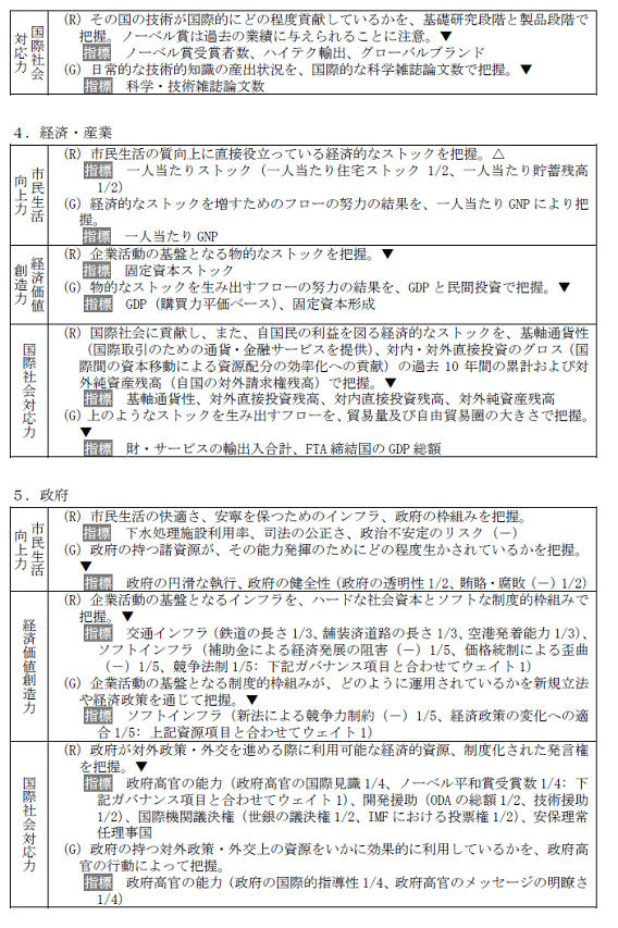 4．経済・産業　5．政府