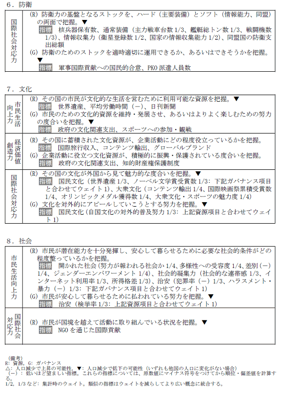 6．防衛　7．文化　8．社会