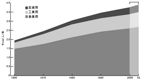 図5‐2‐6　部門別にみる世界の取水量