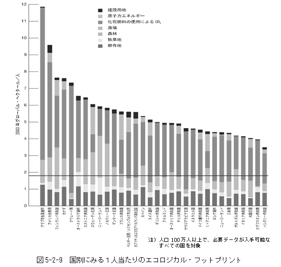 図5‐2‐9　国別にみる1人当たりのエコロジカル・フットプリント
