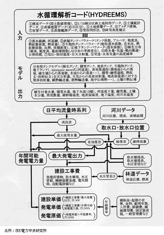 図6‐1‐3　水力発電ポテンシャルと経済性評価