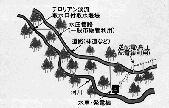 図6‐1‐4　低コスト・簡易型渓流水力発電システムの概念図