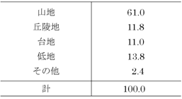 表8‐1‐1　国土の地形構成