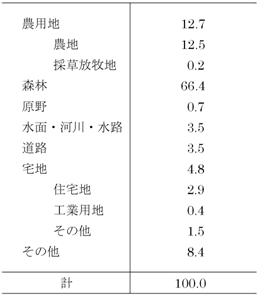 表8‐1‐2　国土利用構成（2004）