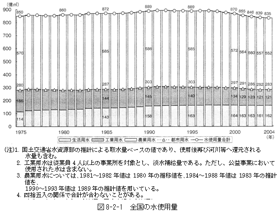 図8‐2‐1　全国の水使用量