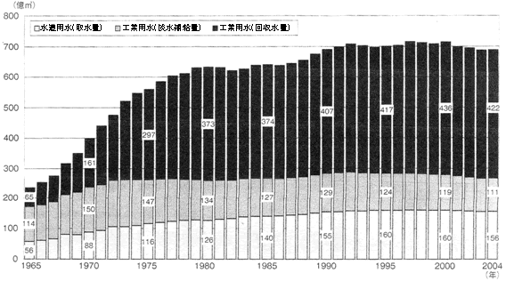 図8‐2‐2　都市用水使用量の推移