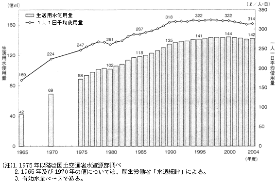 図8‐3‐3　生活用水使用量の推移