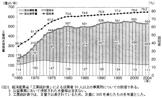 図8‐2‐4　工業用水使用量等の推移