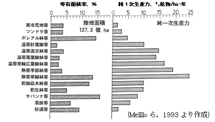 図1　代表的な植生タイプの純1次生産力と専有面積