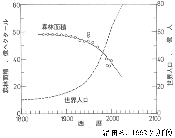 図2　世界人口と森林面積の時代的な変化