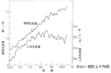 図4　20世紀半ばからの世界穀類生産と人当生産量の動き