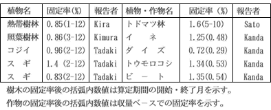 表3　樹木・作物のバイオマス生産における太陽エネルギー固定率