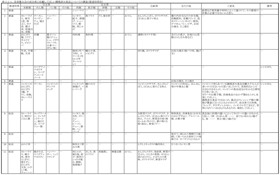 表2‐1‐1　各栄養士会の成分表に収載してほしい調理済み食品についての調査（都道府県別）