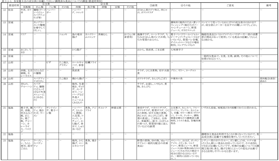 表2‐1‐1　各栄養士会の成分表に収載してほしい調理済み食品についての調査（都道府県別）