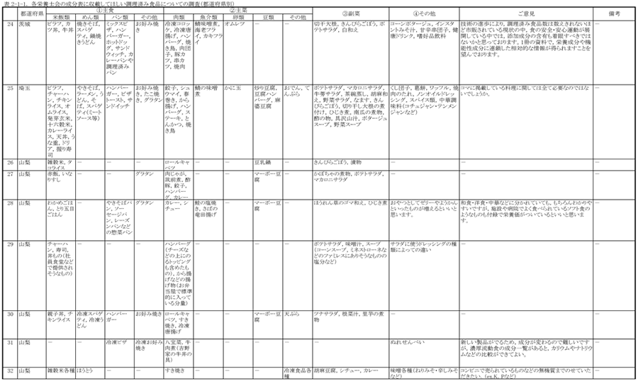 表2‐1‐1　各栄養士会の成分表に収載してほしい調理済み食品についての調査（都道府県別）