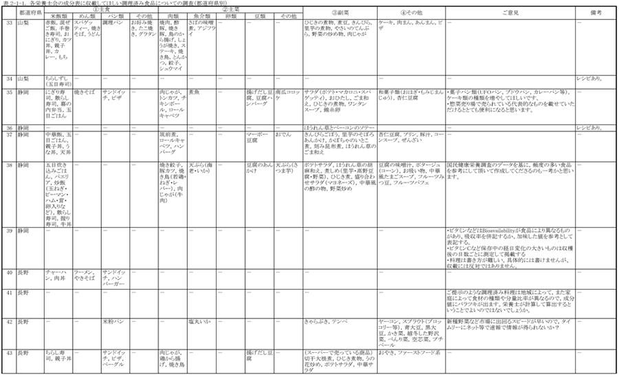 表2‐1‐1　各栄養士会の成分表に収載してほしい調理済み食品についての調査（都道府県別）