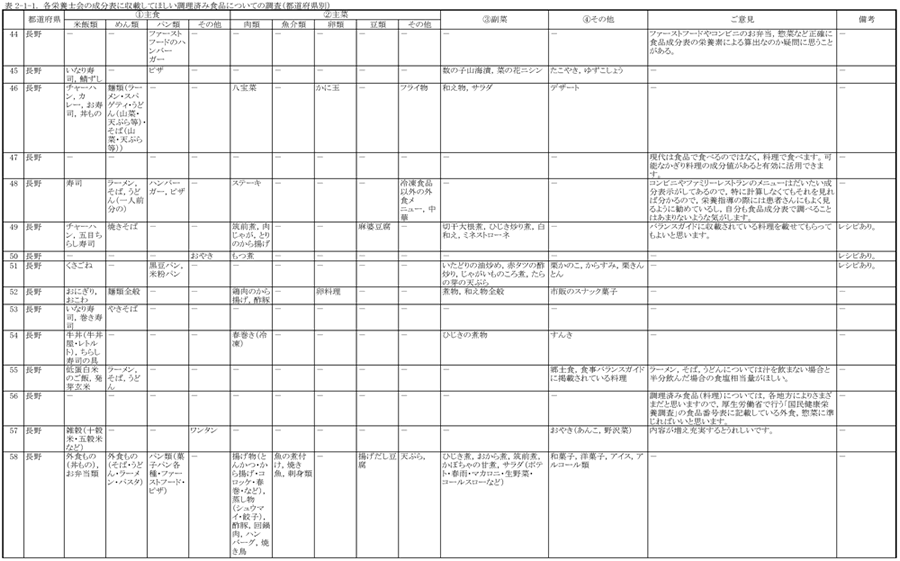 表2‐1‐1　各栄養士会の成分表に収載してほしい調理済み食品についての調査（都道府県別）