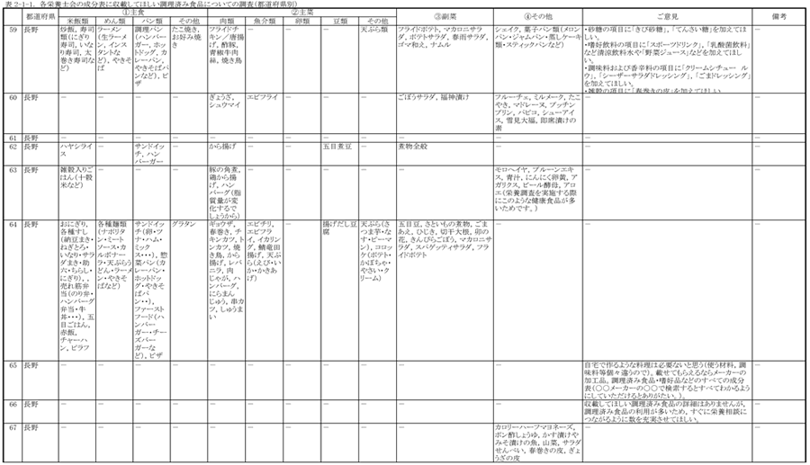 表2‐1‐1　各栄養士会の成分表に収載してほしい調理済み食品についての調査（都道府県別）