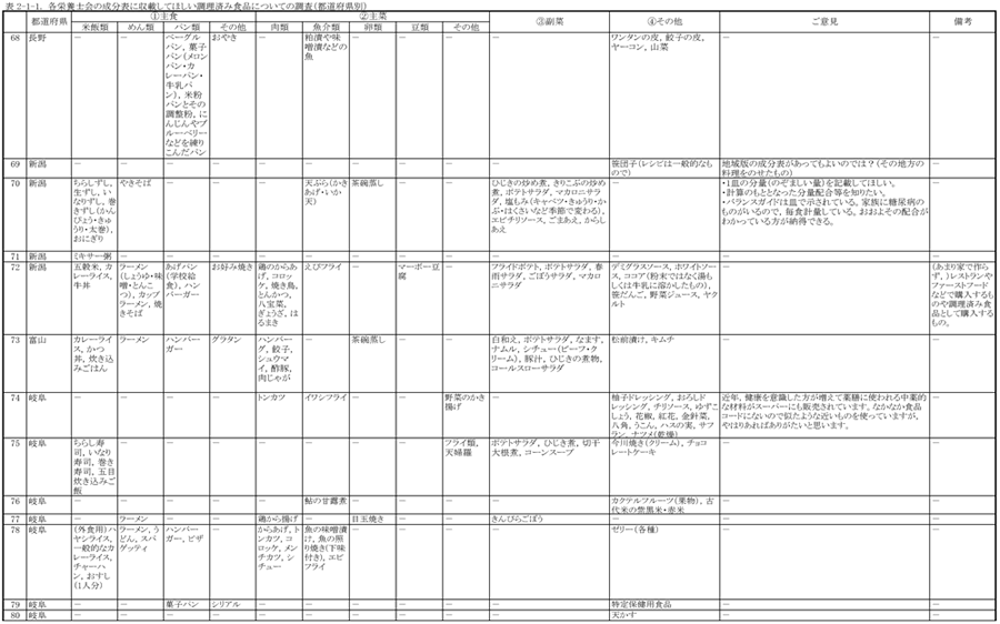 表2‐1‐1　各栄養士会の成分表に収載してほしい調理済み食品についての調査（都道府県別）