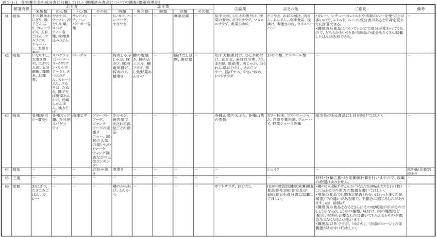 表2‐1‐1　各栄養士会の成分表に収載してほしい調理済み食品についての調査（都道府県別）