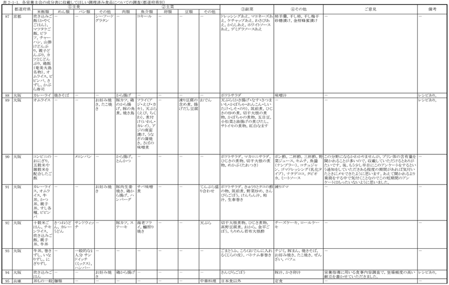 表2‐1‐1　各栄養士会の成分表に収載してほしい調理済み食品についての調査（都道府県別）