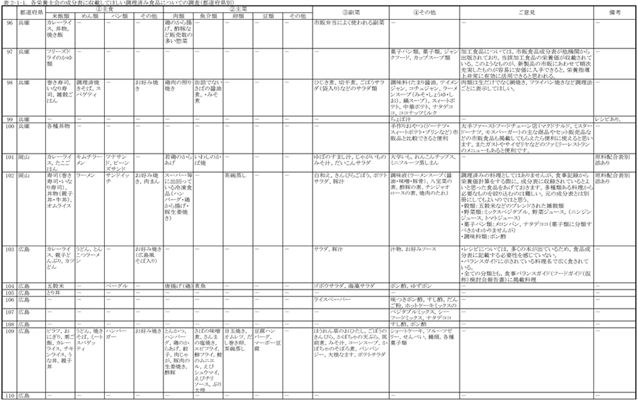 表2‐1‐1　各栄養士会の成分表に収載してほしい調理済み食品についての調査（都道府県別）