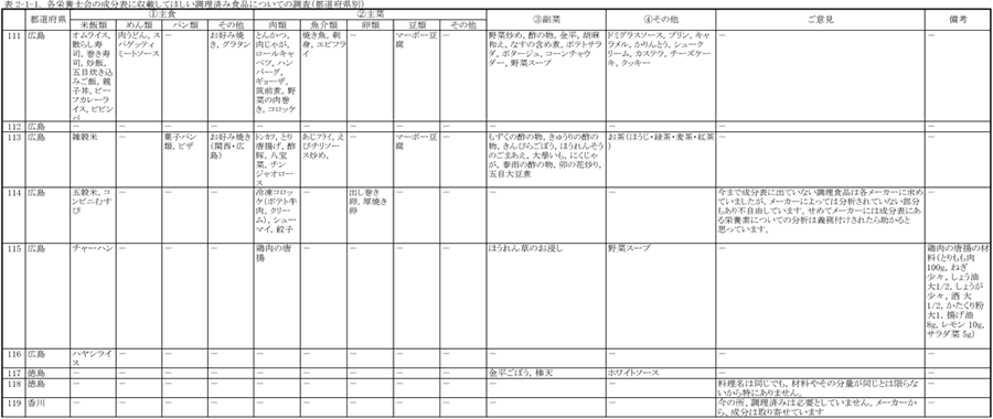 表2‐1‐1　各栄養士会の成分表に収載してほしい調理済み食品についての調査（都道府県別）