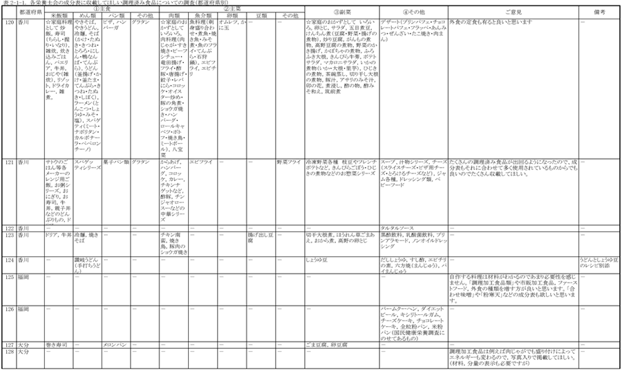 表2‐1‐1　各栄養士会の成分表に収載してほしい調理済み食品についての調査（都道府県別）