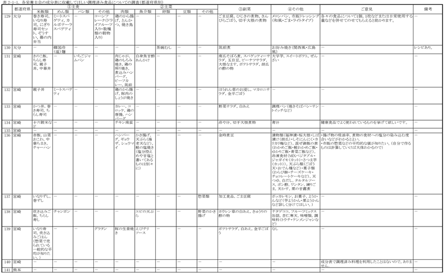 表2‐1‐1　各栄養士会の成分表に収載してほしい調理済み食品についての調査（都道府県別）