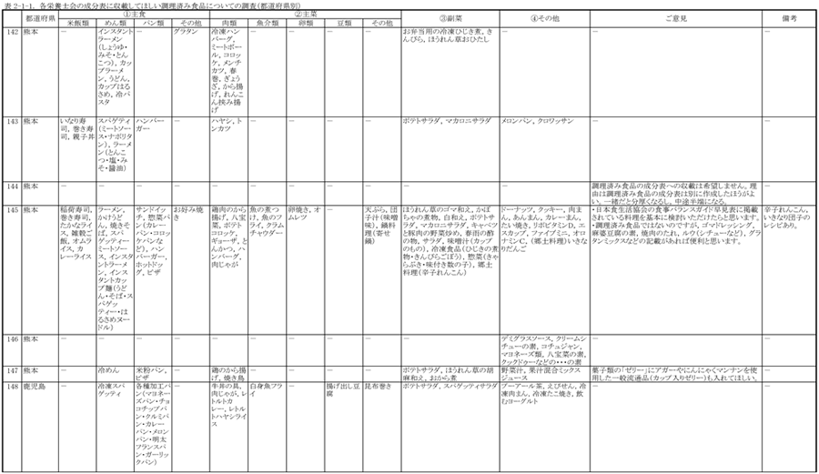 表2‐1‐1　各栄養士会の成分表に収載してほしい調理済み食品についての調査（都道府県別）