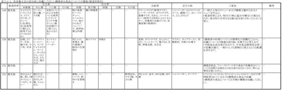 表2‐1‐1　各栄養士会の成分表に収載してほしい調理済み食品についての調査（都道府県別）