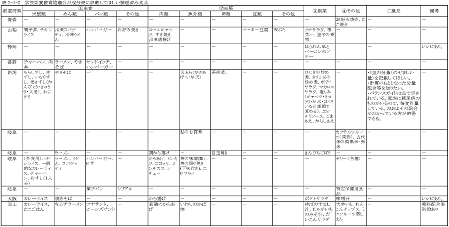 表2‐1‐2　学校栄養教育協議会が成分表に収載してほしい調理済み食品